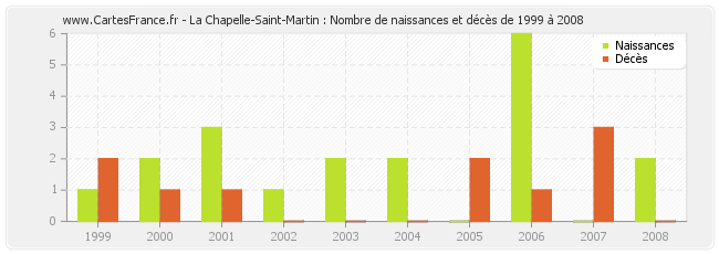 La Chapelle-Saint-Martin : Nombre de naissances et décès de 1999 à 2008